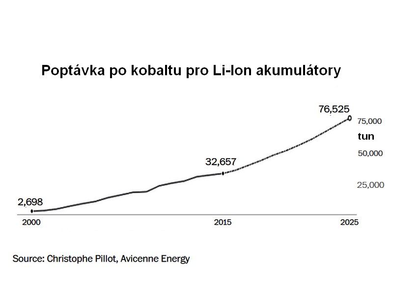 Zastaví kobalt elektromobilitu?